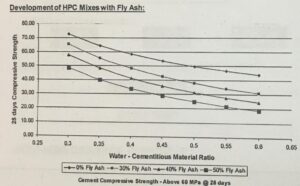 High Performance Concrete (HPC)