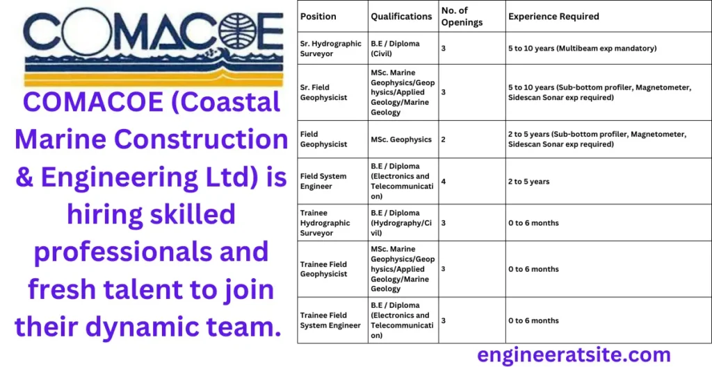 COMACOE is Hiring for Offshore Career Opportunities for Skilled Professionals & Fresh Graduates