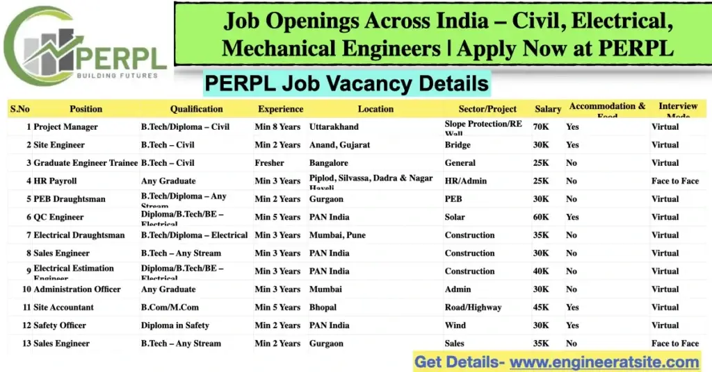 Exciting Engineering Jobs in India May 2025 – Apply for Civil, Mechanical, and Electrical Vacancies