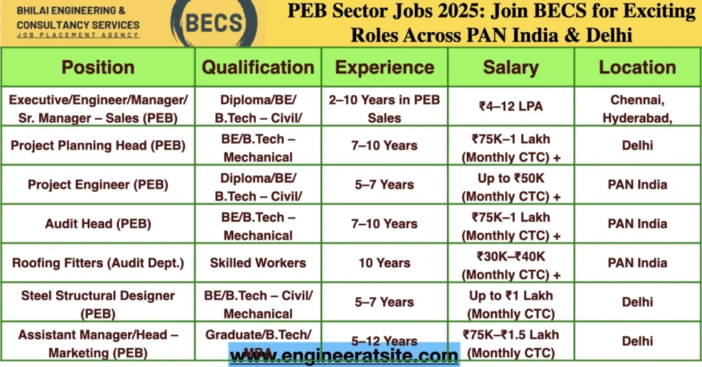 PEB Sector Jobs 2025: Join BECS for Exciting Roles Across PAN India & Delhi