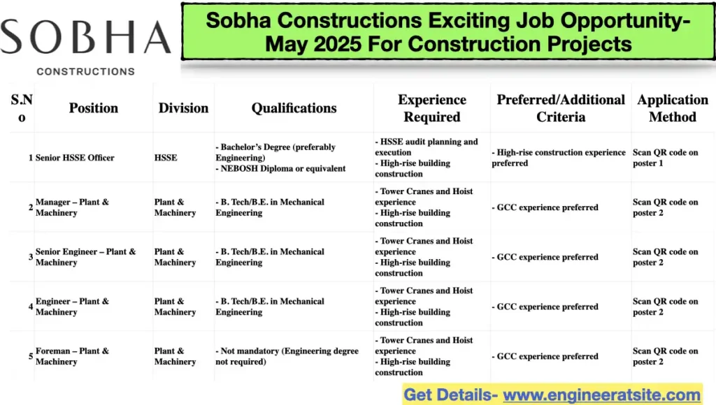 Sobha Constructions Exciting Job Opportunity- May 2025 For Construction Projects