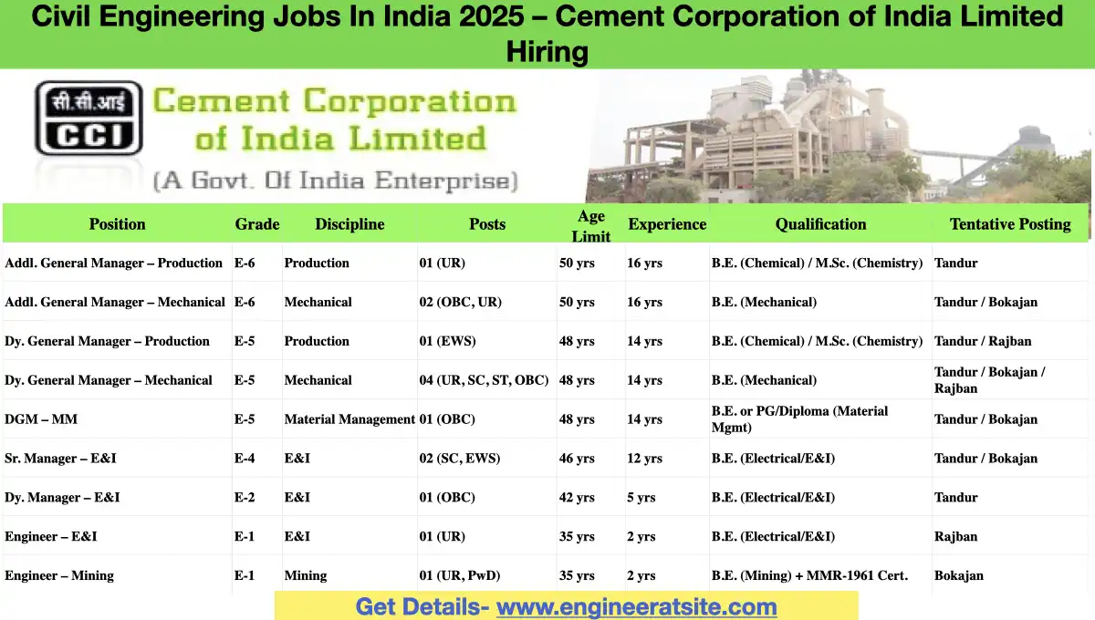 Civil Engineering Jobs In India 2025 – Cement Corporation of India Limited Hiring
