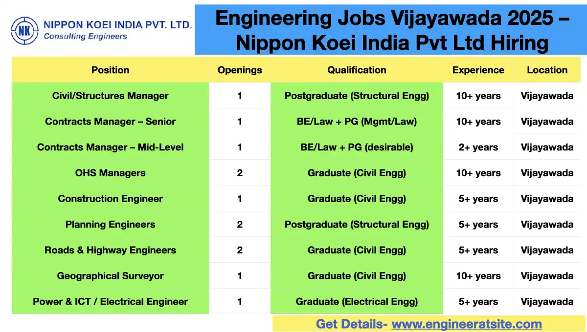 Engineering Jobs Vijayawada 2025 – Nippon Koei India Pvt Ltd Hiring