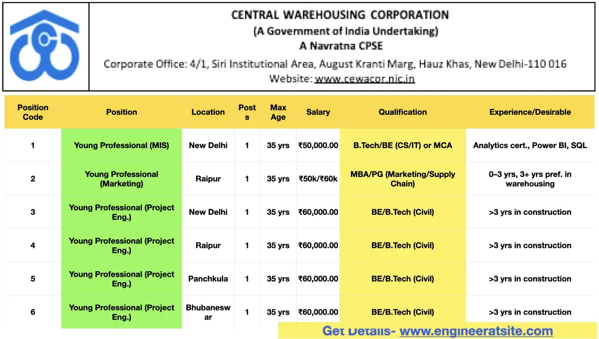 Young Professional Jobs in India 2025 – Central Warehousing Corporation Hiring