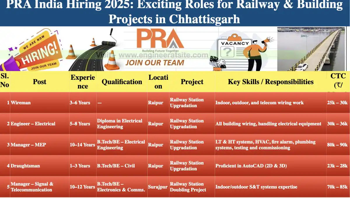 PRA India Hiring 2025: Exciting Roles for Railway & Building Projects in Chhattisgarh